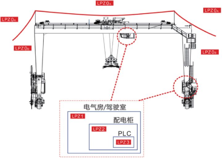 港口起重設備(岸橋、場橋、龍門架等)智能防雷系統設計
