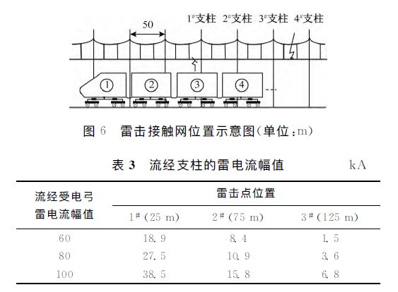 動車組雷擊T線(承力索/接觸線)、雷擊F線(饋線)分析