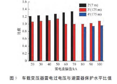 動車組雷擊T線(承力索/接觸線)、雷擊F線(饋線)分析