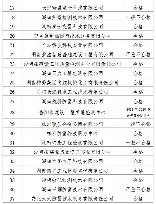 2家單位嚴重不合格!湖南公示雷電防護裝置檢測質量考核結果