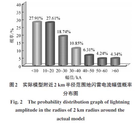 實(shí)際模型附近2km半徑范圍地閃雷電流幅值概率分布圖 核心筒結(jié)構(gòu)超高層建筑物防雷模型分析