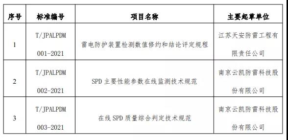 江蘇省防雷減災(zāi)協(xié)會準(zhǔn)予《雷電防護裝置檢測數(shù)值修約和結(jié)論評定規(guī)程》等3項團體標(biāo)準(zhǔn)立項