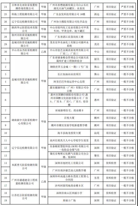 嚴重不合格項目30個！廣東：公告2021年雷電防護裝置檢測質量考核報告