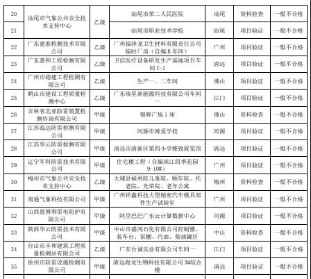 嚴重不合格項目30個！廣東：公告2021年雷電防護裝置檢測質量考核報告