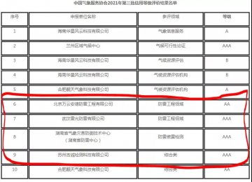 中國氣象服務協會公告2021年第三批信用等級評價結果，其中防雷企業4家