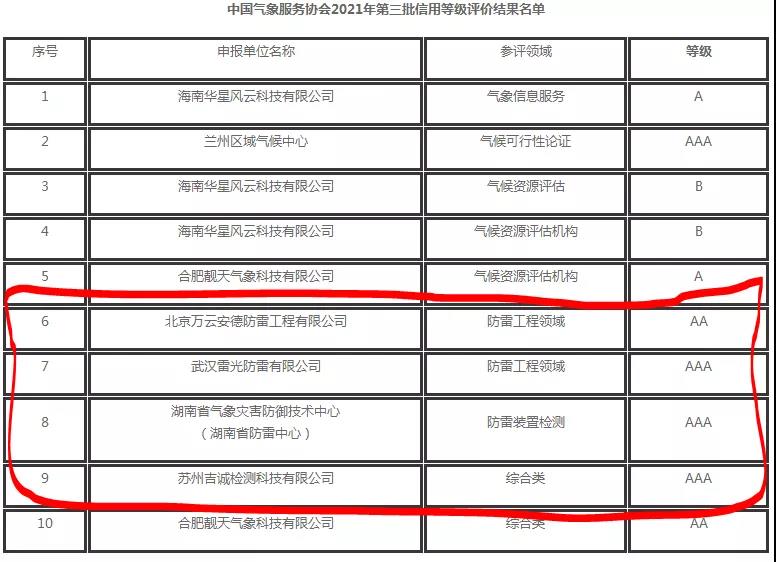 中國氣象服務協會公告2021年第三批信用等級評價結果,其中防雷企業4家