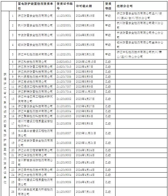 64家！浙江：公示在浙從業雷電防護裝置檢測單位信息