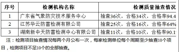 廣東東莞:公布雷電防護裝置檢測機構(gòu)檢測項目抽查情況(2021年11-12月)