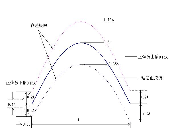 特種車通信天線防雷器技術(shù)要求