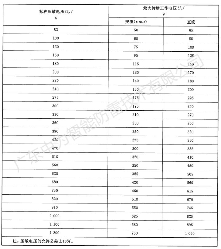 浪涌保護器的壓敏電壓多少伏符合要求？