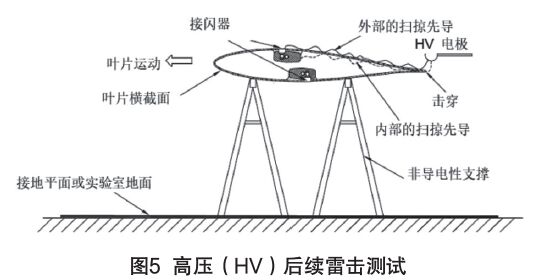 圖5 高壓(HV)后續(xù)雷擊測(cè)試 IEC61400-24:2019《風(fēng)力發(fā)電機(jī)組 第24部分:雷電防護(hù)》更新內(nèi)容解讀