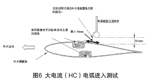 圖6 大電流(HC)電弧進(jìn)入測(cè)試 IEC61400-24:2019《風(fēng)力發(fā)電機(jī)組 第24部分:雷電防護(hù)》更新內(nèi)容解讀