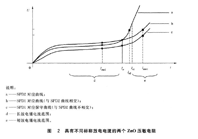 多級SPD浪涌保護器配合規則和原則！